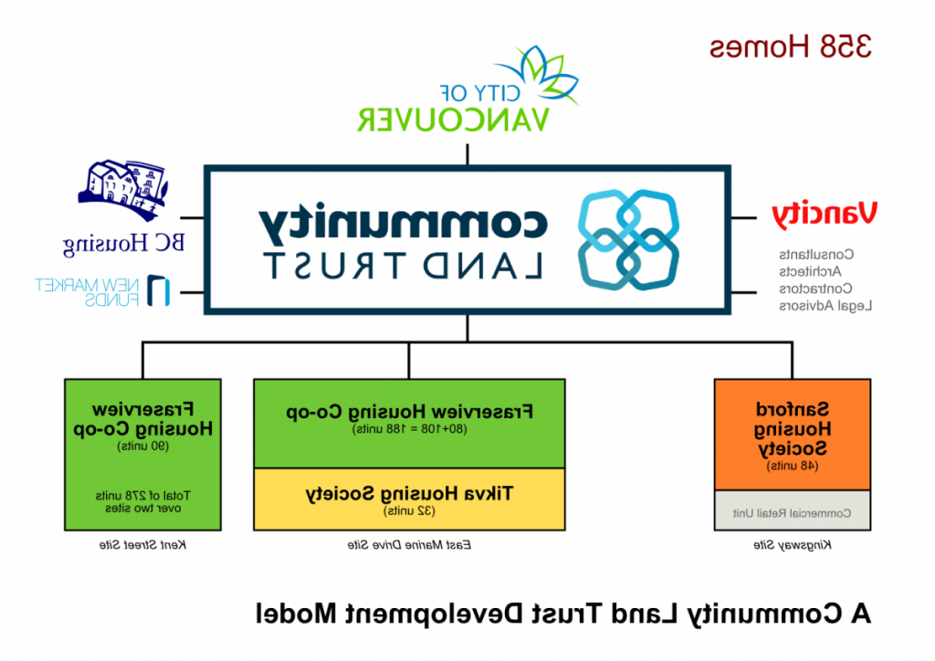 Graphic describing the 社区土地信托基金 model for the City of Vancouver